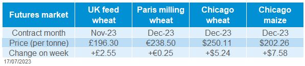 Table showing global grain futures prices